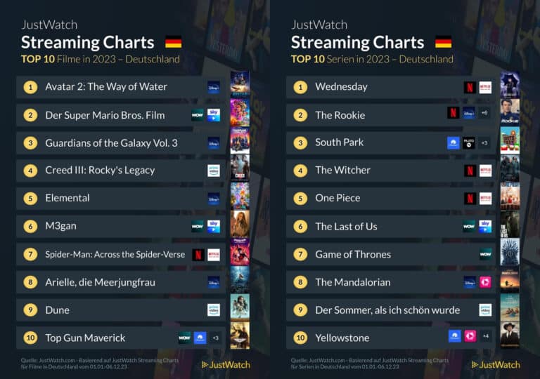 JustWatch Präsentiert Streaming Charts 2023